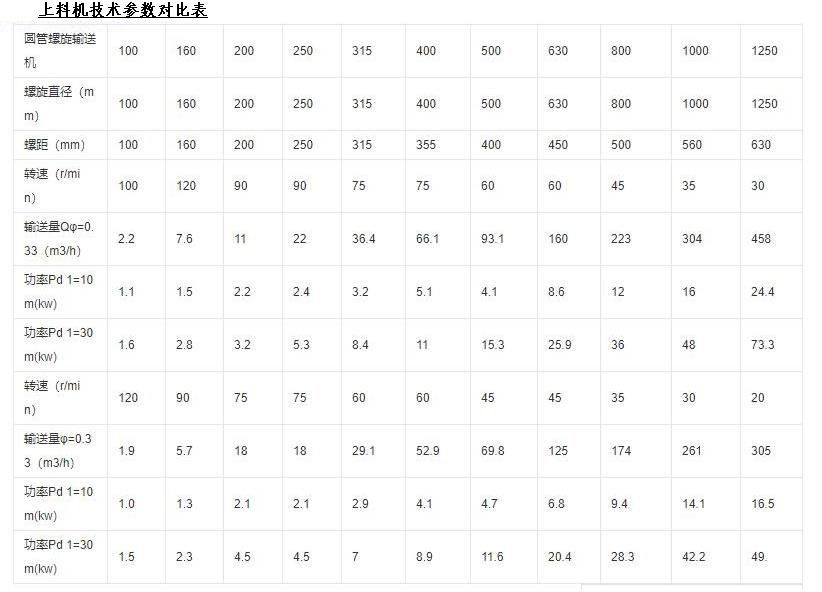鐵嶺不銹鋼螺旋提升機(jī)廠(chǎng)家技術(shù)參數(shù).jpg